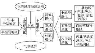 2019届高三二轮思维导图微专题三十一：区域生态——水土流失、农业污染、荒漠化