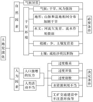 2019届高三二轮思维导图微专题三十一：区域生态——水土流失、农业污染、荒漠化