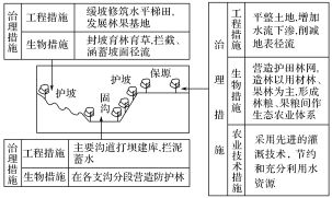 2019届高三二轮思维导图微专题三十一：区域生态——水土流失、农业污染、荒漠化
