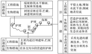 2019届高三二轮思维导图微专题三十一：区域生态——水土流失、农业污染、荒漠化