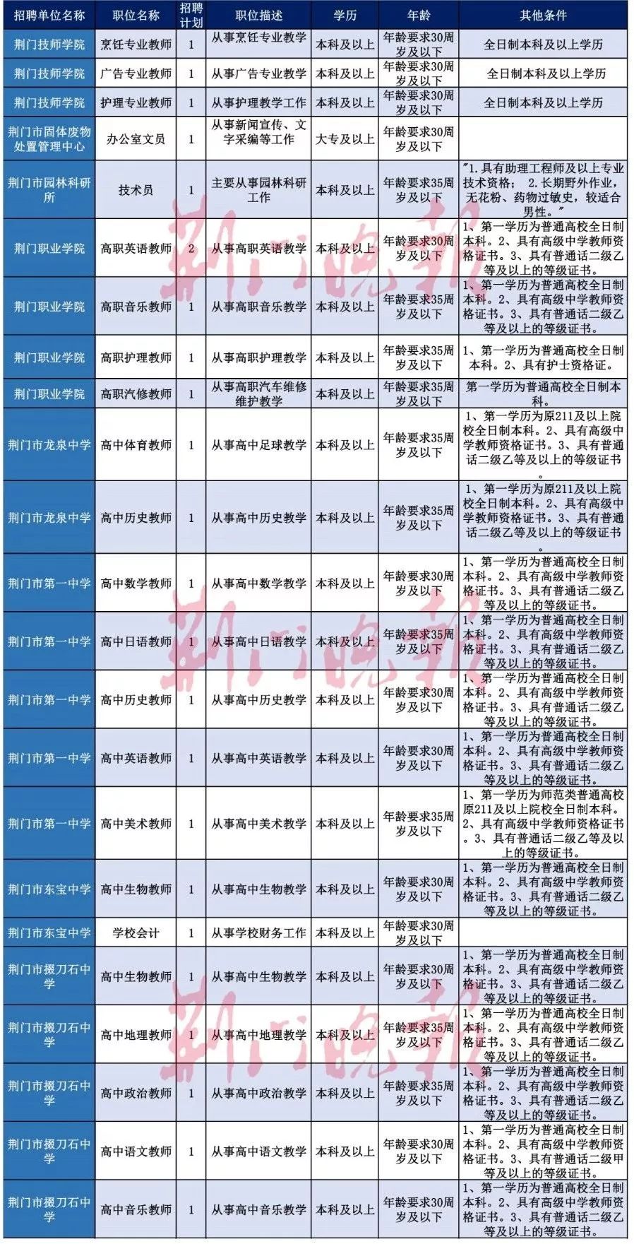 荆门招工信息招聘（刚刚公布）