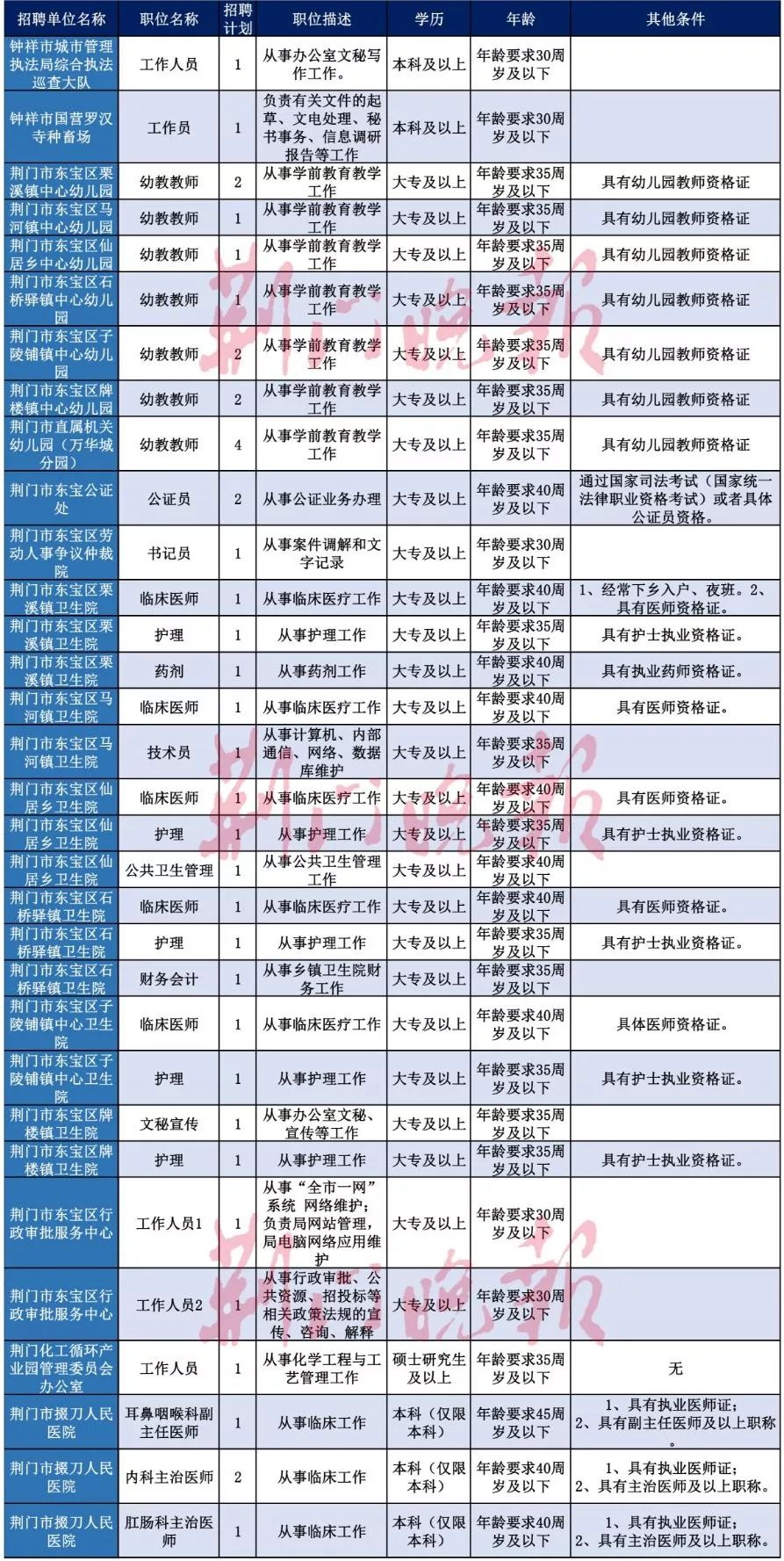 荆门今天最新招聘（刚刚公布）