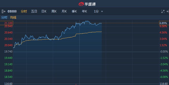 港股异动︱两款新手游研发测试进展顺利 金山软件(03888)涨近7%