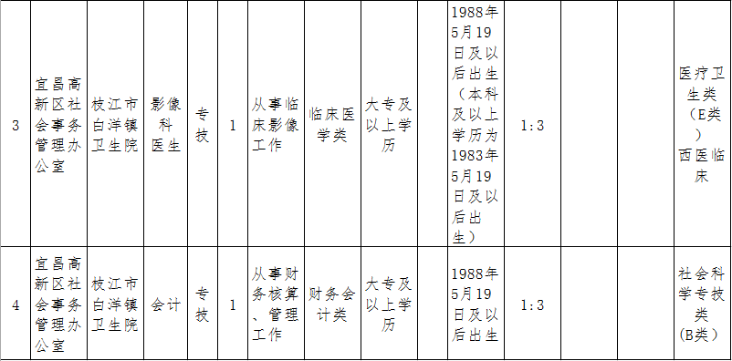 最新！宜昌9县市区事业单位招聘，涉及猇亭、夷陵、枝江...(附岗位表)