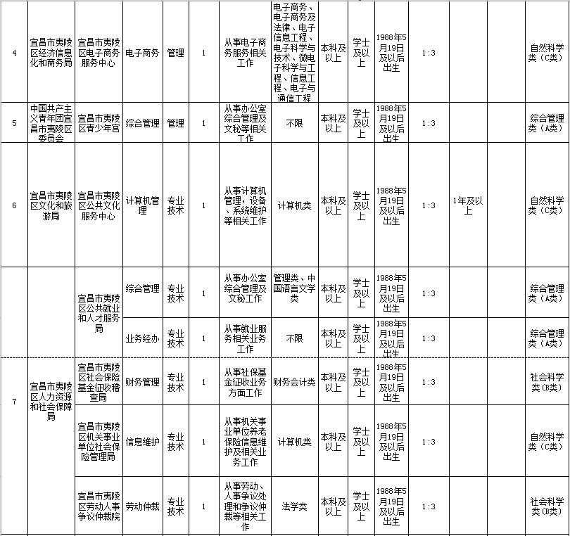 最新！宜昌9县市区事业单位招聘，涉及猇亭、夷陵、枝江...(附岗位表)