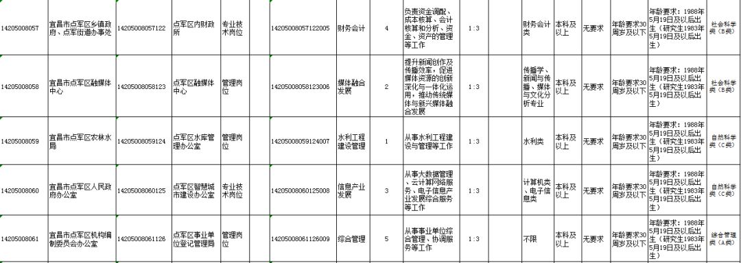 最新！宜昌9县市区事业单位招聘，涉及猇亭、夷陵、枝江...(附岗位表)