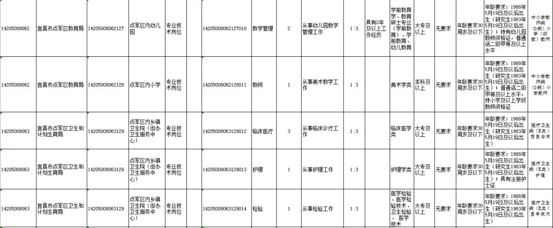 最新！宜昌9县市区事业单位招聘，涉及猇亭、夷陵、枝江...(附岗位表)