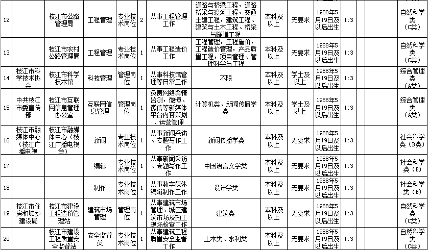 最新！宜昌9县市区事业单位招聘，涉及猇亭、夷陵、枝江...(附岗位表)