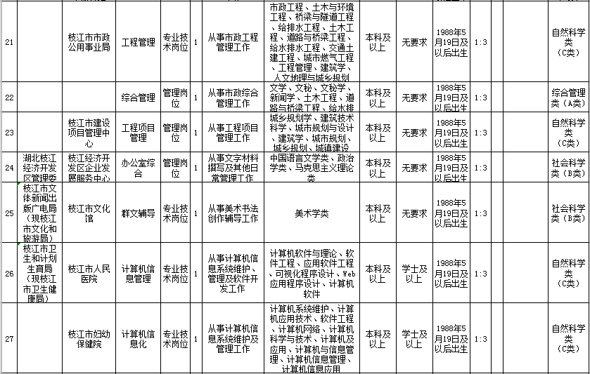 最新！宜昌9县市区事业单位招聘，涉及猇亭、夷陵、枝江...(附岗位表)