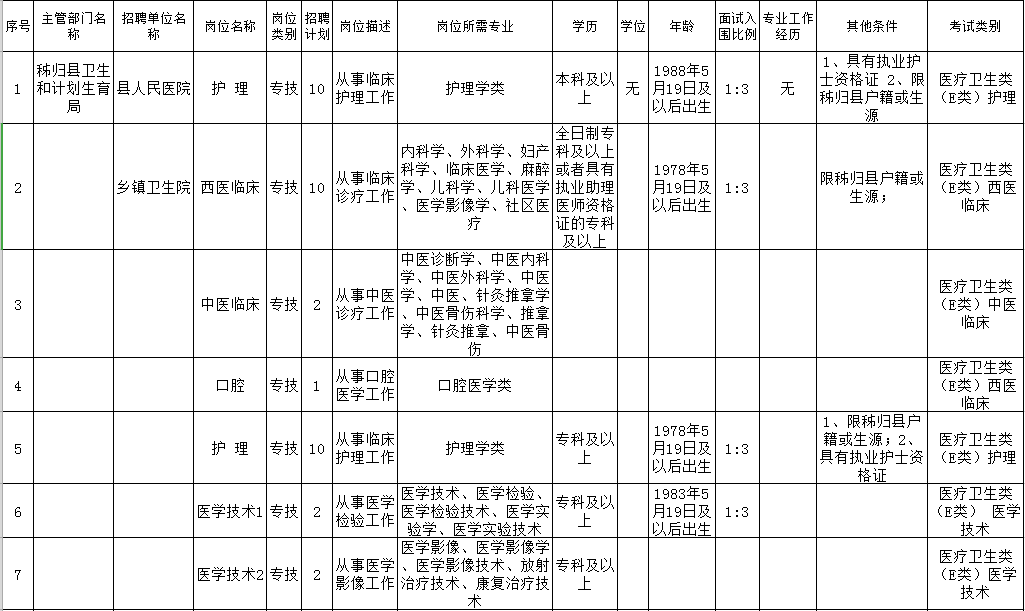 最新！宜昌9县市区事业单位招聘，涉及猇亭、夷陵、枝江...(附岗位表)