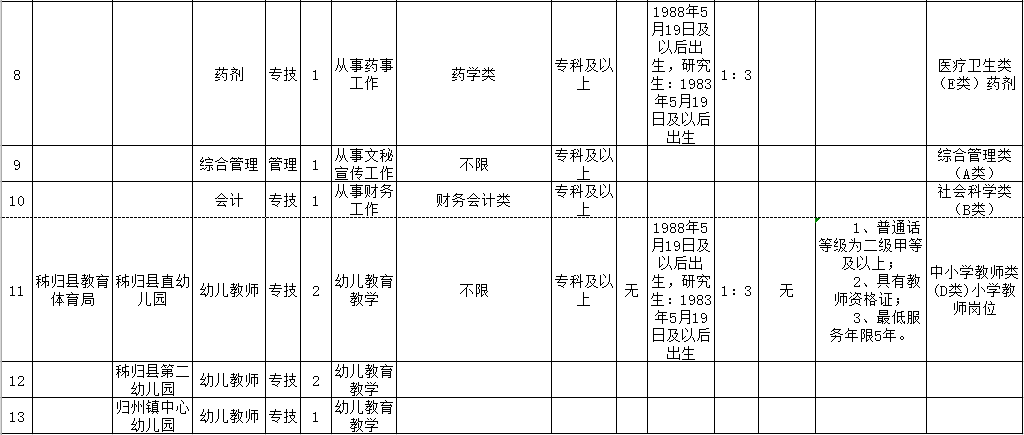 最新！宜昌9县市区事业单位招聘，涉及猇亭、夷陵、枝江...(附岗位表)