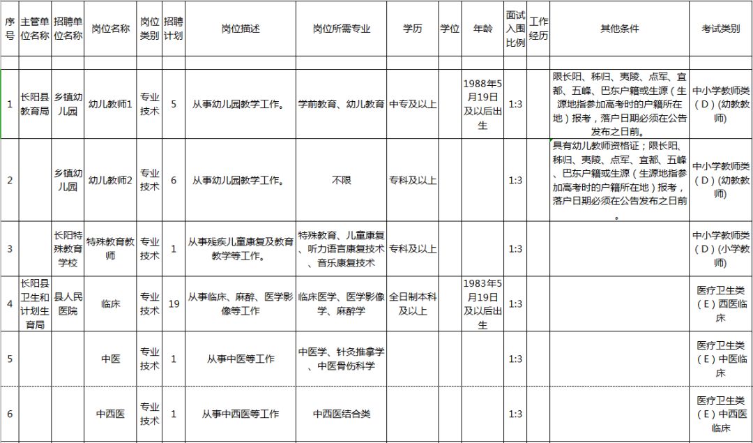 最新！宜昌9县市区事业单位招聘，涉及猇亭、夷陵、枝江...(附岗位表)