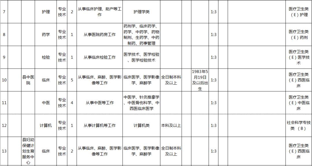 最新！宜昌9县市区事业单位招聘，涉及猇亭、夷陵、枝江...(附岗位表)