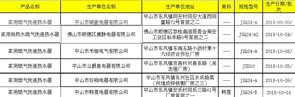 15批次燃气具产品不合格，中山志高电气、伊利莱电器等上榜