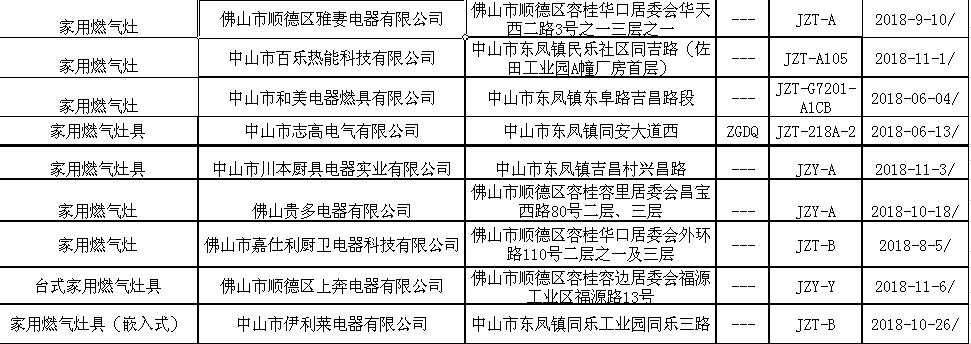 15批次燃气具产品不合格，中山志高电气、伊利莱电器等上榜