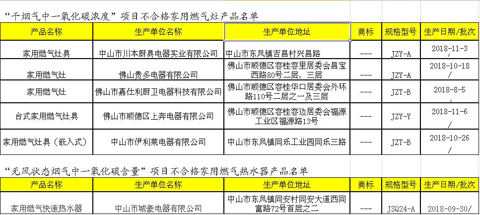 15批次燃气具产品不合格，中山志高电气、伊利莱电器等上榜