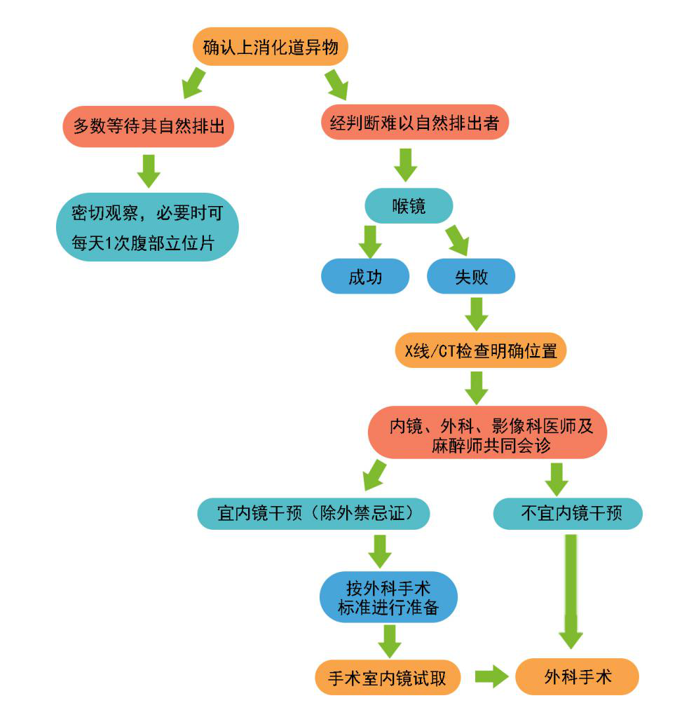 防不胜防！宝宝误吞异物太可怕 送医前还需清楚这些事