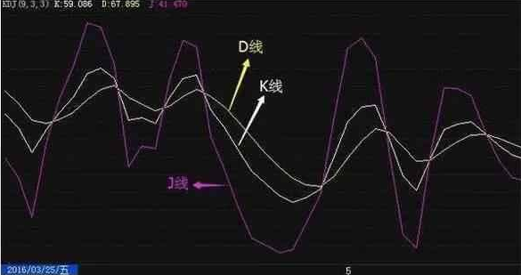 股票kdj线图三线分别代表什么，KDJ指标如何用？