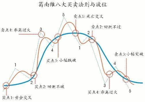 「平均均线」什么是移动平均线（移动平均线的8大买卖法则）