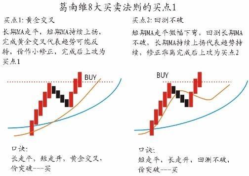 终于有人把“移动平均线的八大买卖法则”的精髓讲通透了，浓缩万本股票书之精华！