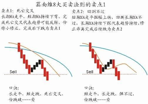 终于有人把“移动平均线的八大买卖法则”的精髓讲通透了，浓缩万本股票书之精华！