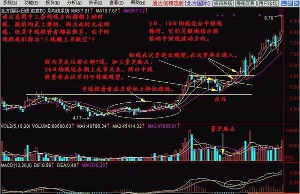 终于有人把“移动平均线的八大买卖法则”的精髓讲通透了，浓缩万本股票书之精华！