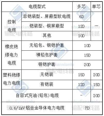 电力电缆线路施工及验收基本要求