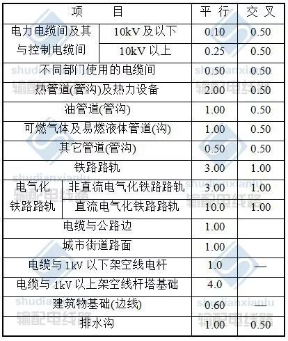 电力电缆线路施工及验收基本要求