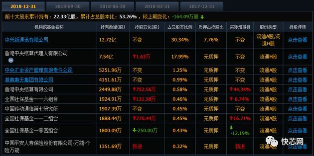 中兴通讯去年巨亏70亿，股票却涨停了....