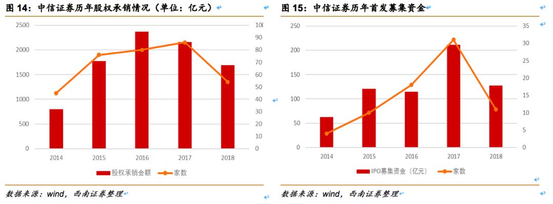 中信证券（600030）：券业龙头改革先锋，业绩估值乘势而起