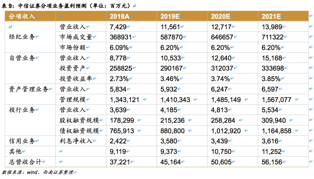 中信证券（600030）：券业龙头改革先锋，业绩估值乘势而起