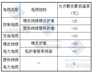 电力电缆线路施工及验收基本要求