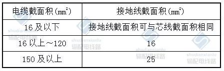 电力电缆线路施工及验收基本要求