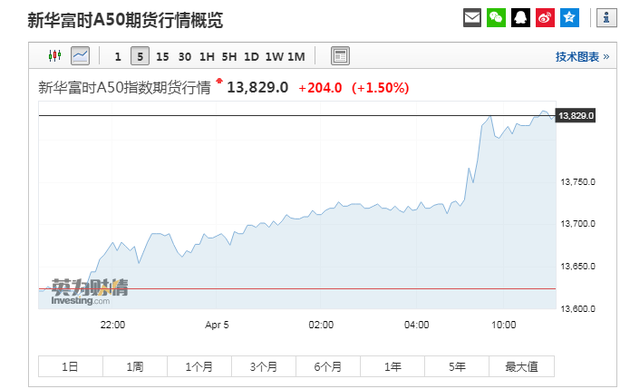 新浪财经美股行情富时a50（新浪富时中国a50指数行情）-第3张图片-科灵网