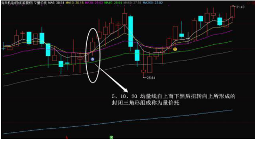 华尔街最牛的短线客：洞察主力动向最好方法！“量价托”主图使用说明！首次公开！