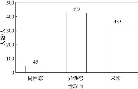 基于百度贴吧的HIV高危人群特征分析