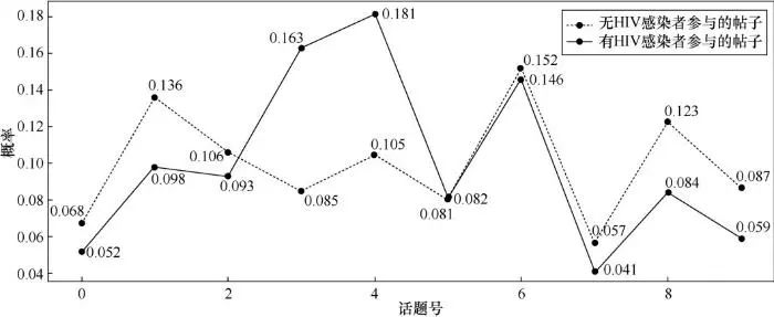 基于百度贴吧的HIV高危人群特征分析