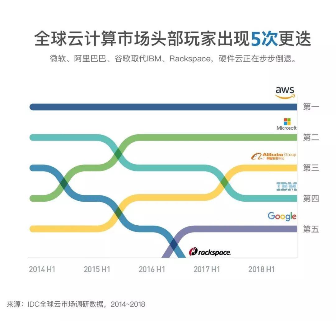 云端战争20年：神仙打架、虎口夺食