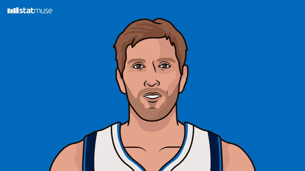 诺维茨基多项数据高居队史第一)_篮球新闻 - 黑白体育