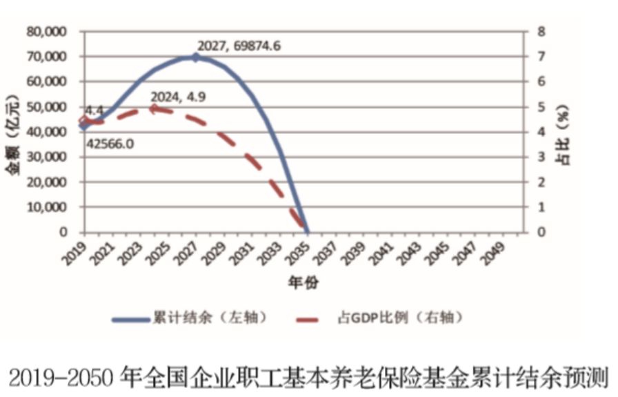 养老保险亏空,养老保险亏空超千亿