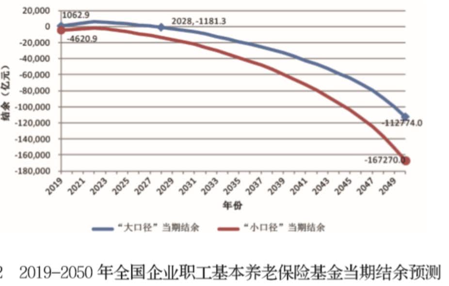 养老保险亏空,养老保险亏空超千亿