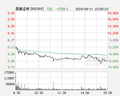 快讯：西南证券涨停 报于6.28元