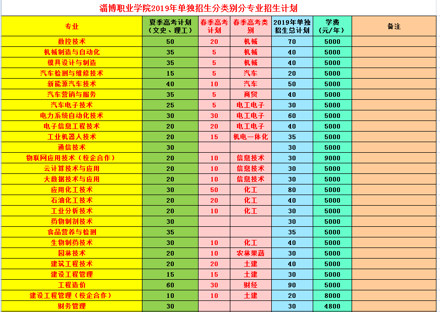 共招2880人！淄博职业学院2019年单招时间及计划确定
