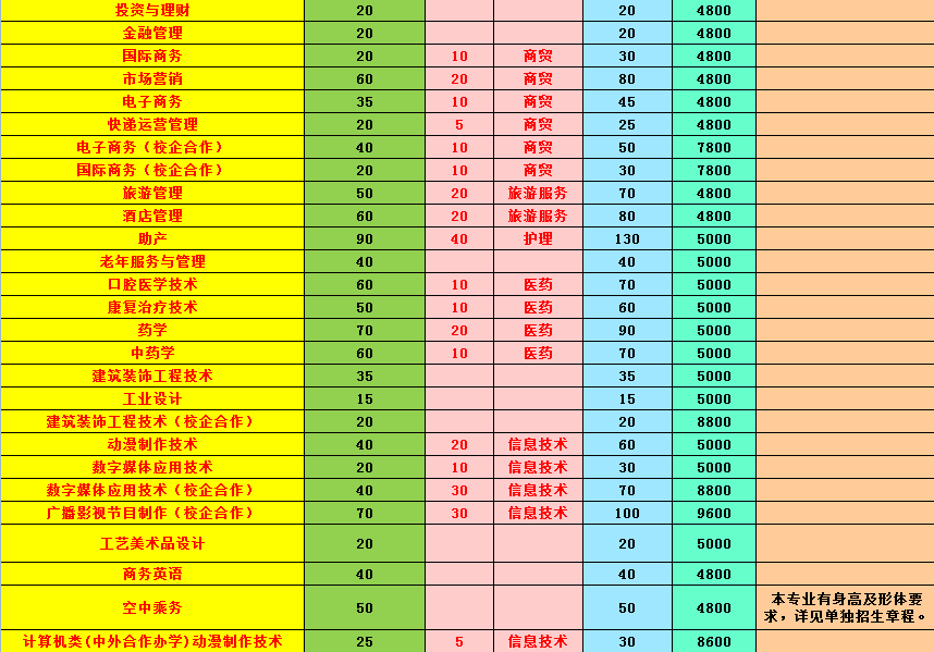 共招2880人！淄博职业学院2019年单招时间及计划确定