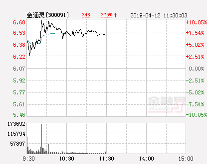 快讯：金通灵涨停 报于6.68元
