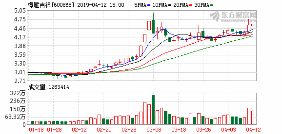 梅雁吉祥盘中最高5.91元，股价创近一年新高