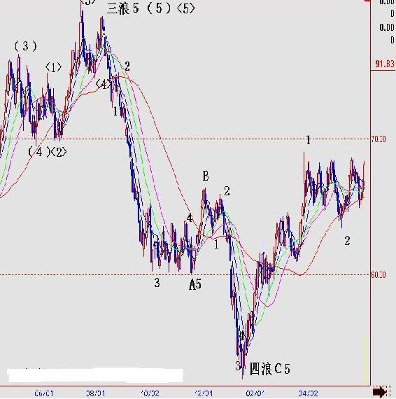 什么是波浪理论波浪理论数浪的精髓讲解