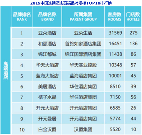 2019年中國連鎖酒店高端品牌規(guī)模TOP10榜單：亞朵酒店位列榜首
