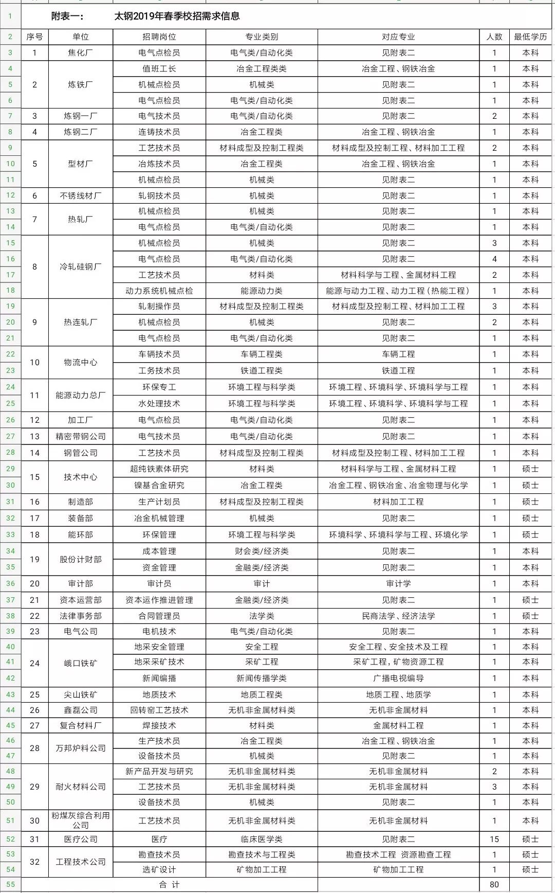 太钢招聘（招200多人）