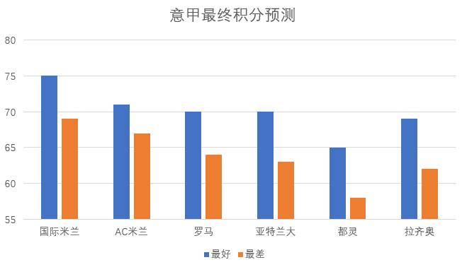 75分是进入欧冠的最低要求(激烈争夺！数据分析谁能进军下赛季欧冠)